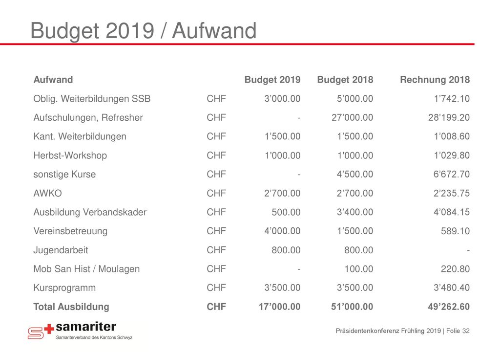 Budget 2019 / Aufwand Aufwand Budget 2019 Budget 2018 Rechnung 2018