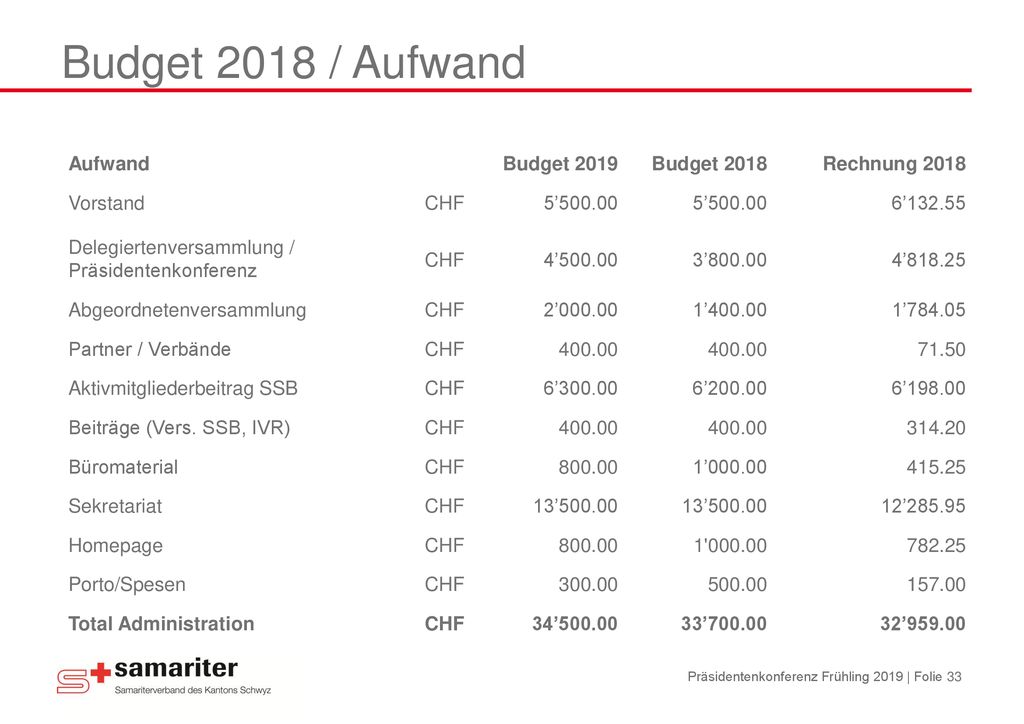 Budget 2018 / Aufwand Aufwand Budget 2019 Budget 2018 Rechnung 2018
