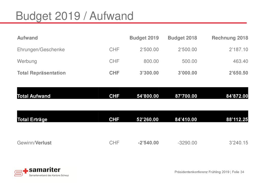 Budget 2019 / Aufwand Aufwand Budget 2019 Budget 2018 Rechnung 2018