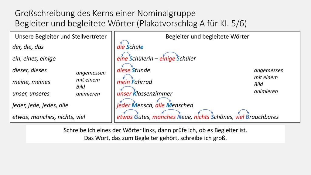 Großschreibung des Kerns einer Nominalgruppe Begleiter und begleitete Wörter (Plakatvorschlag A für Kl. 5/6)