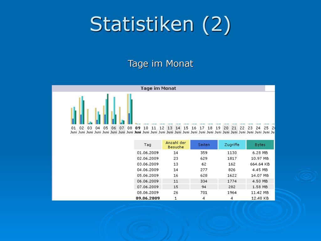 Statistiken (2) Tage im Monat
