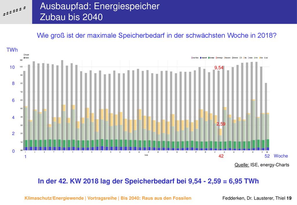In der 42. KW 2018 lag der Speicherbedarf bei 9,54 - 2,59 = 6,95 TWh