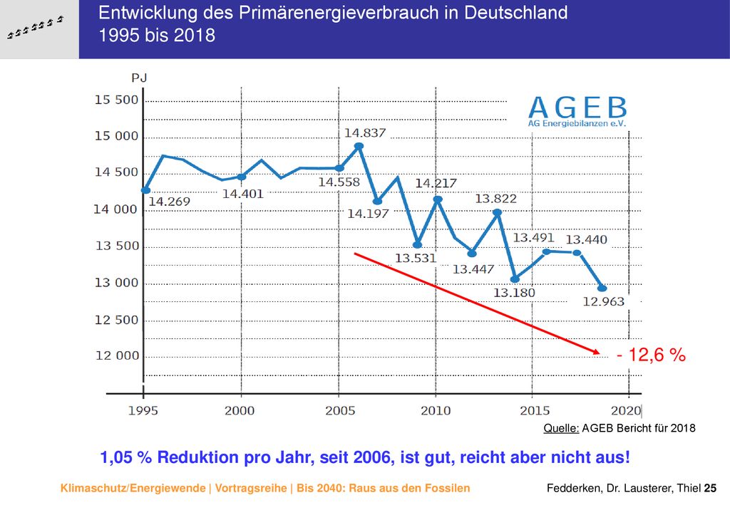 1,05 % Reduktion pro Jahr, seit 2006, ist gut, reicht aber nicht aus!