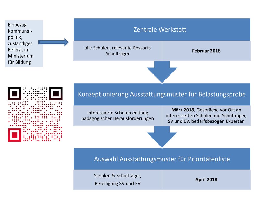 Auswahl Ausstattungsmuster für Prioritätenliste