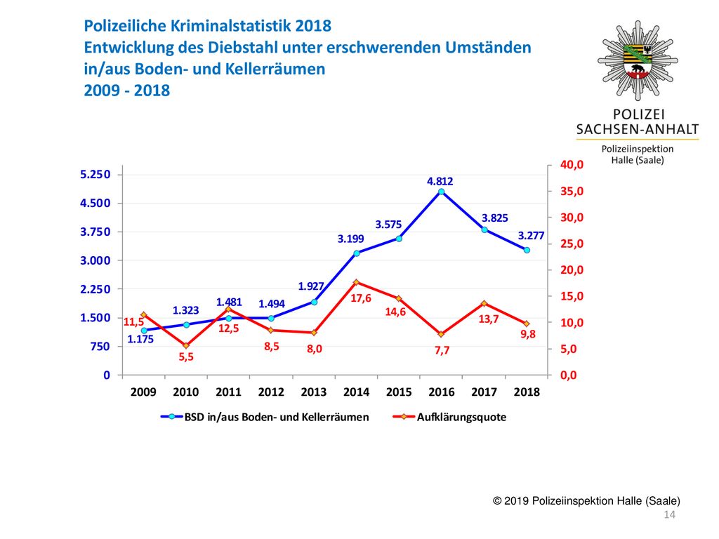 Polizeiliche Kriminalstatistik 2018 Entwicklung des Diebstahl unter erschwerenden Umständen in/aus Boden- und Kellerräumen