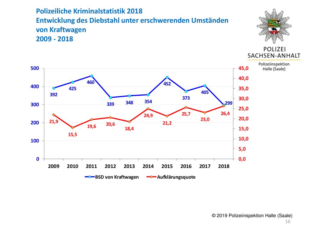 Polizeiliche Kriminalstatistik 2018 Entwicklung des Diebstahl unter erschwerenden Umständen von Kraftwagen