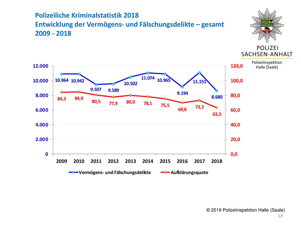 Polizeiliche Kriminalstatistik 2018 Entwicklung der Vermögens- und Fälschungsdelikte – gesamt