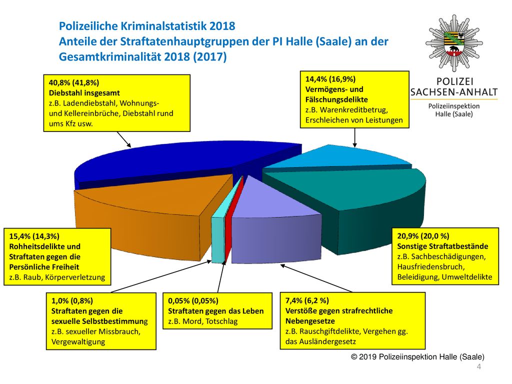 Polizeiliche Kriminalstatistik 2018 Anteile der Straftatenhauptgruppen der PI Halle (Saale) an der Gesamtkriminalität 2018 (2017)