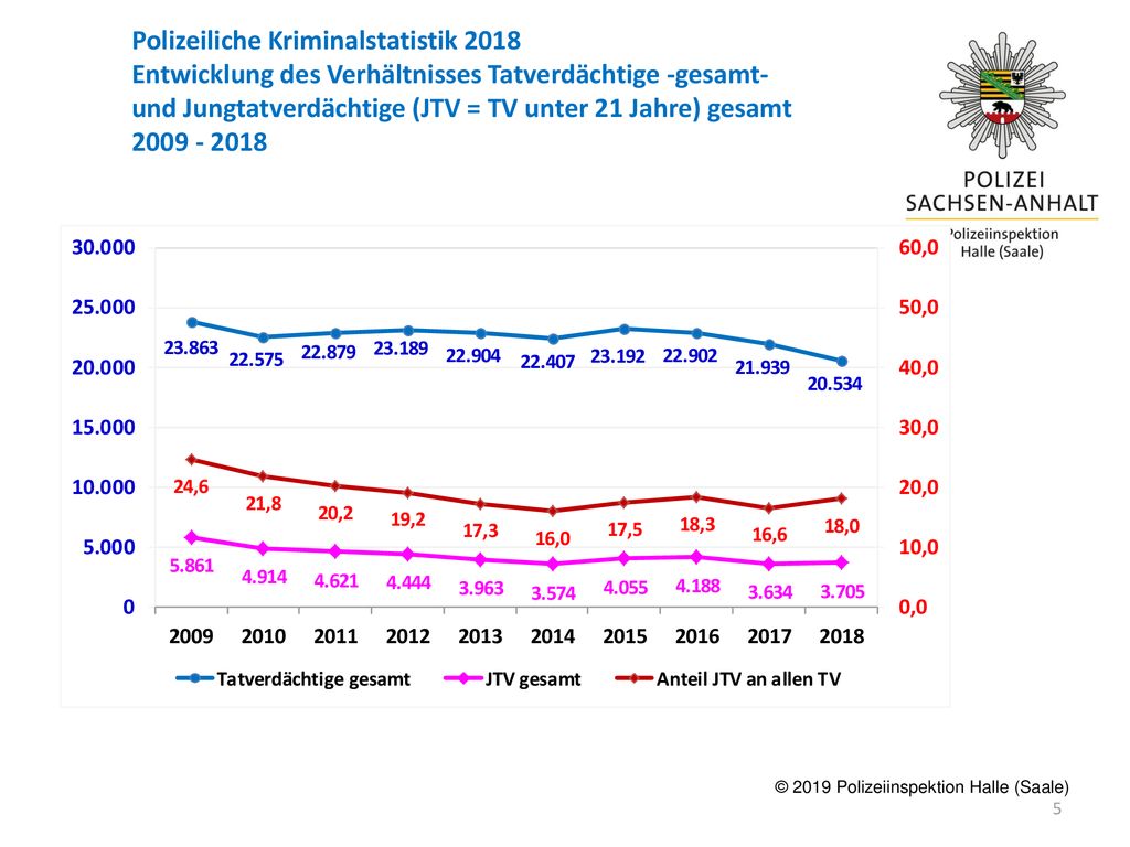Polizeiliche Kriminalstatistik 2018 Entwicklung des Verhältnisses Tatverdächtige -gesamt- und Jungtatverdächtige (JTV = TV unter 21 Jahre) gesamt