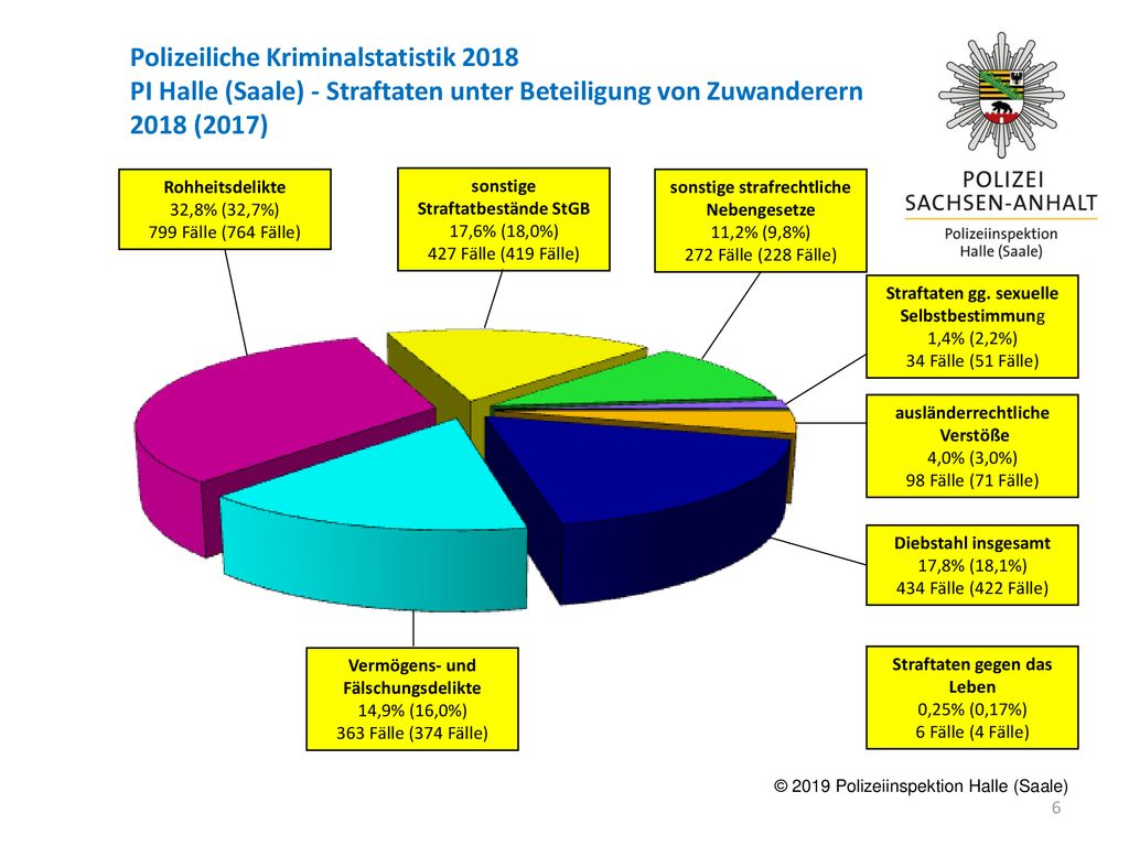 Polizeiliche Kriminalstatistik 2018 PI Halle (Saale) - Straftaten unter Beteiligung von Zuwanderern 2018 (2017)