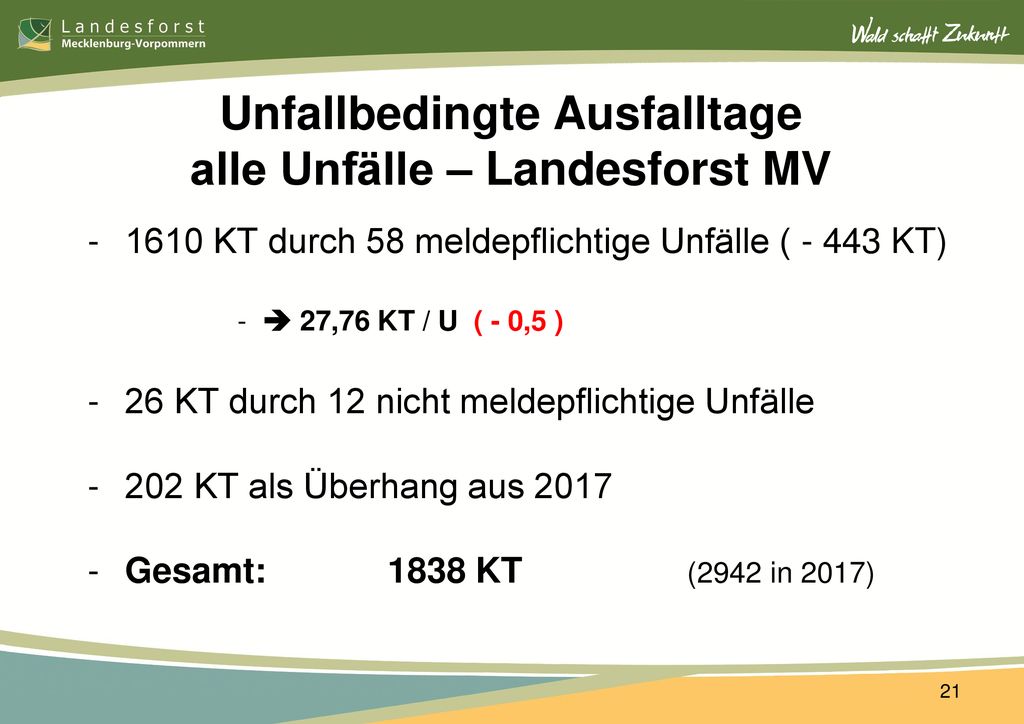 Unfallbedingte Ausfalltage alle Unfälle – Landesforst MV