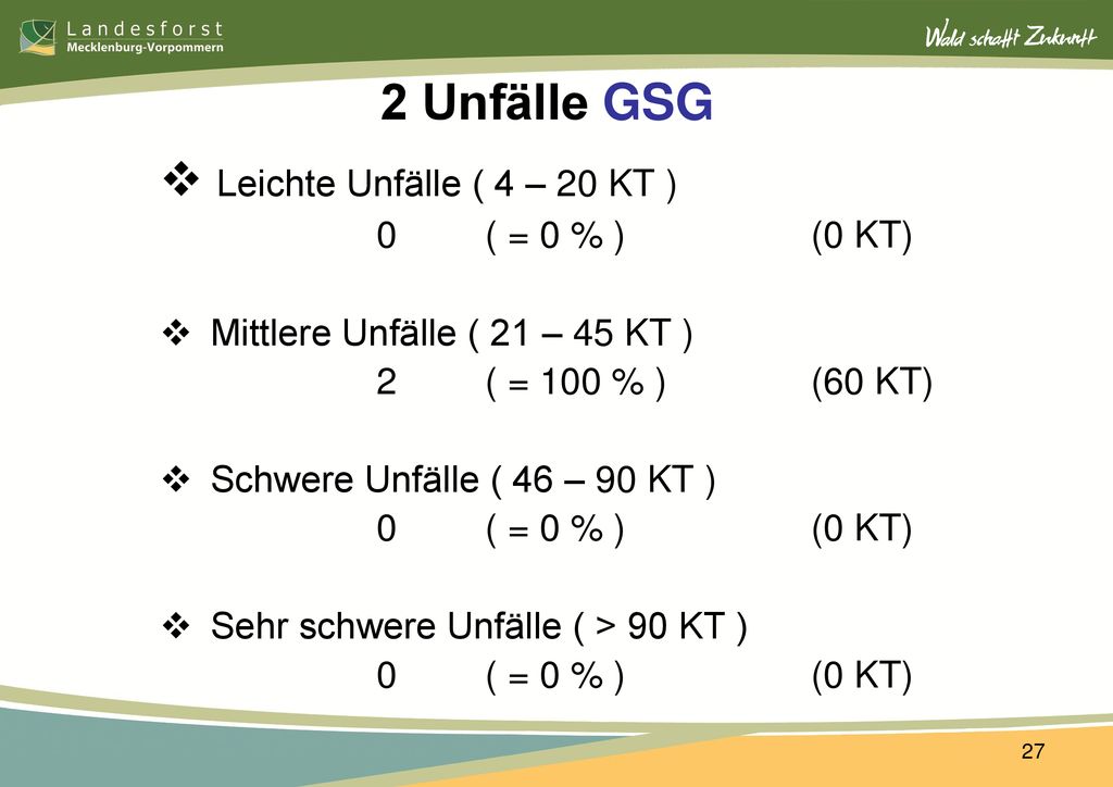 2 Unfälle GSG Leichte Unfälle ( 4 – 20 KT ) 0 ( = 0 % ) (0 KT)