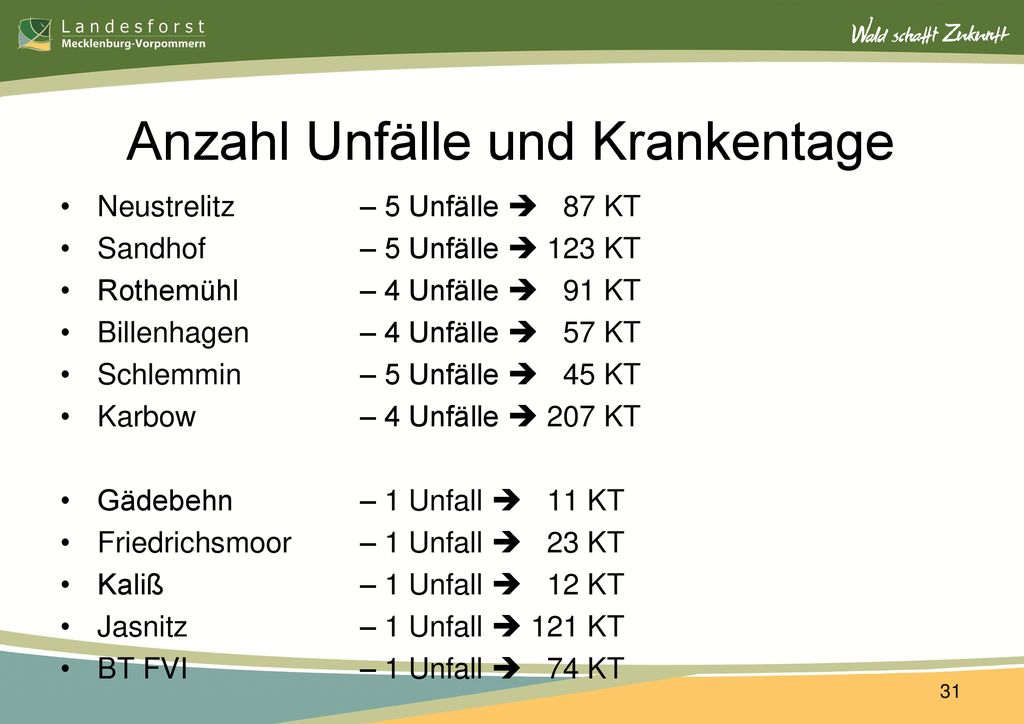 Anzahl Unfälle und Krankentage
