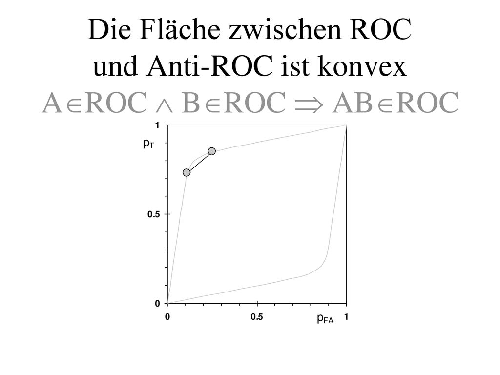 Die Fläche zwischen ROC und Anti-ROC ist konvex AROC  BROC  ABROC
