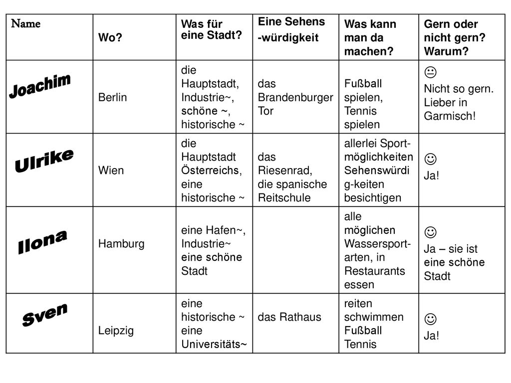Name   Wo Was für eine Stadt Eine Sehens -würdigkeit