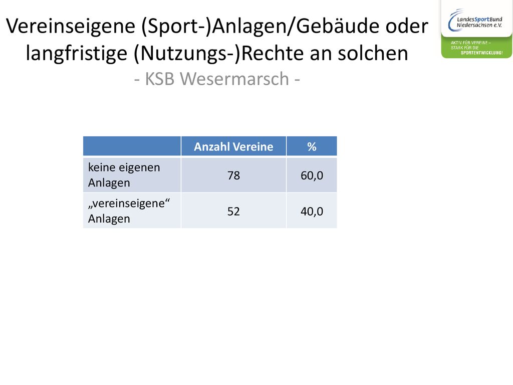Vereinseigene (Sport-)Anlagen/Gebäude oder langfristige (Nutzungs-)Rechte an solchen - KSB Wesermarsch -