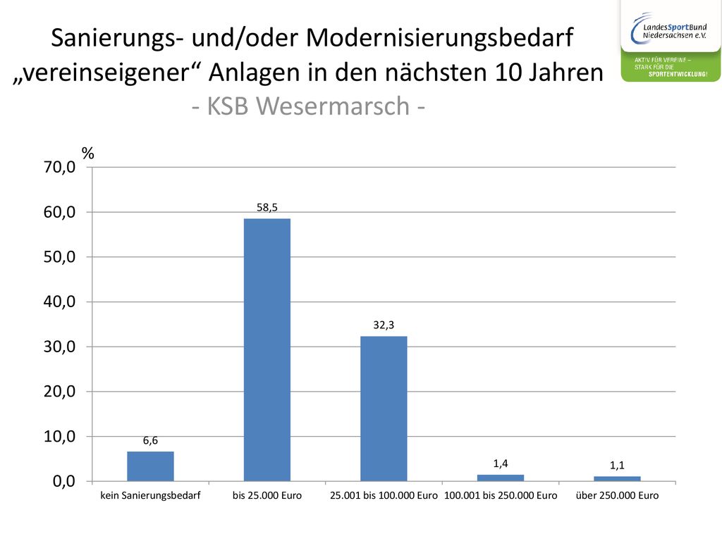 Sanierungs- und/oder Modernisierungsbedarf „vereinseigener Anlagen in den nächsten 10 Jahren - KSB Wesermarsch -