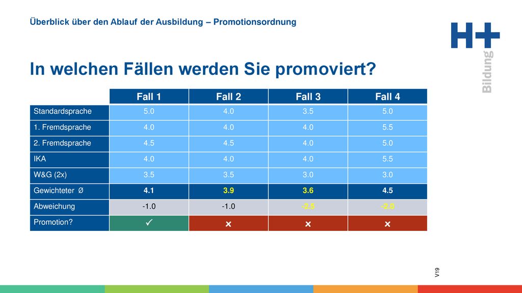 Überblick über den Ablauf der Ausbildung – Promotionsordnung In welchen Fällen werden Sie promoviert