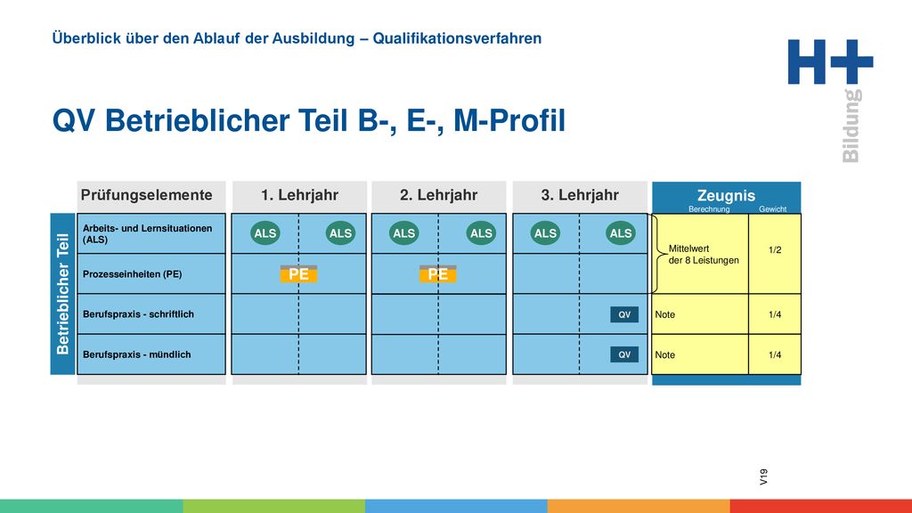 Zeugnis Betrieblicher Teil 1. Lehrjahr 2. Lehrjahr 3. Lehrjahr PE PE