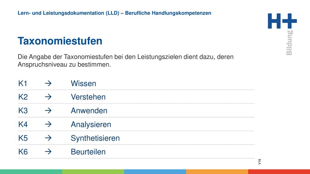 K1  Wissen K2 Verstehen K3 Anwenden K4 Analysieren K5 Synthetisieren