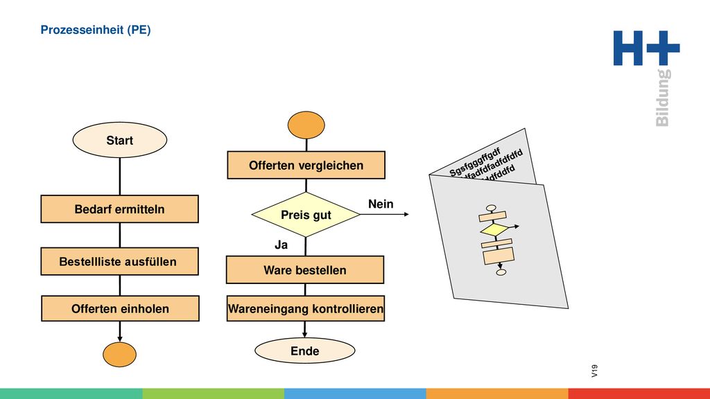Bestellliste ausfüllen Wareneingang kontrollieren