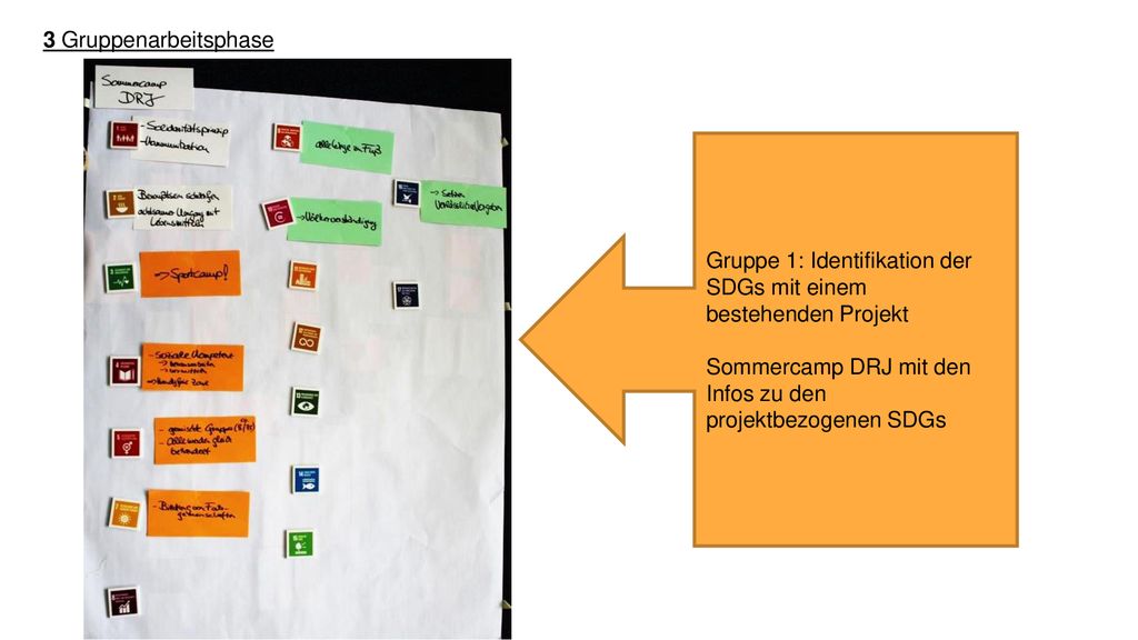 3 Gruppenarbeitsphase Gruppe 1: Identifikation der SDGs mit einem. bestehenden Projekt. Sommercamp DRJ mit den Infos zu den.