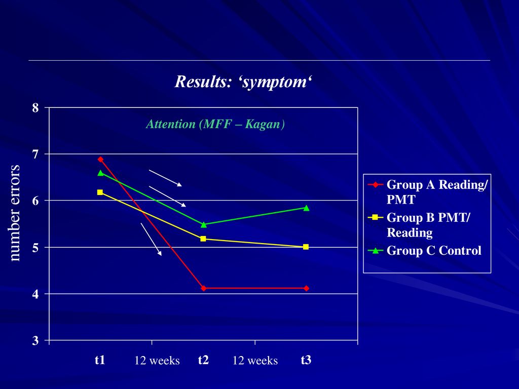 Results: ‘symptom‘ number errors Attention (MFF – Kagan) 12 weeks