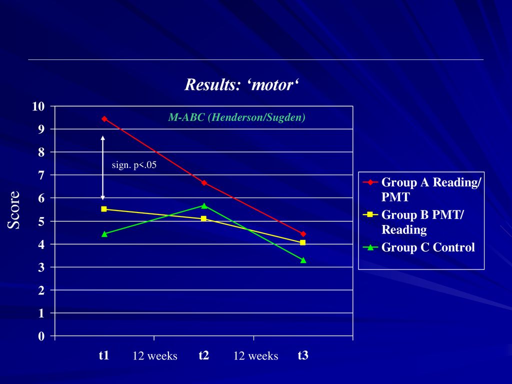 Results: ‘motor‘ Score 12 weeks 12 weeks M-ABC (Henderson/Sugden)
