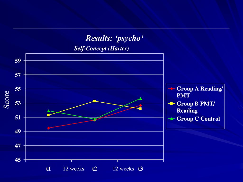 Results: ‘psycho‘ Self-Concept (Harter) Score 12 weeks 12 weeks 39