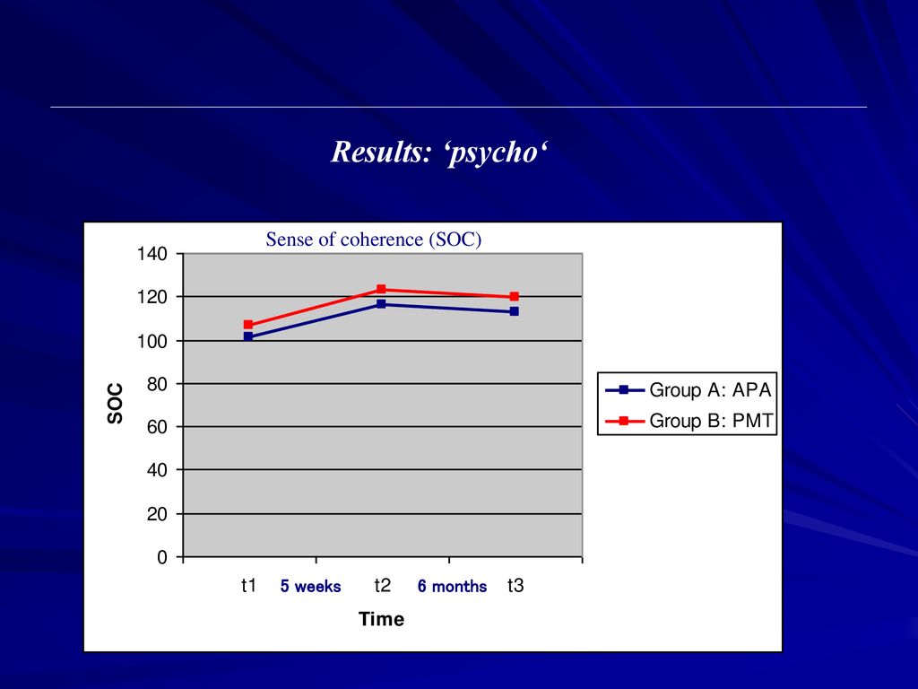 Results: ‘psycho‘ Sense of coherence (SOC) 5 weeks 6 months 41