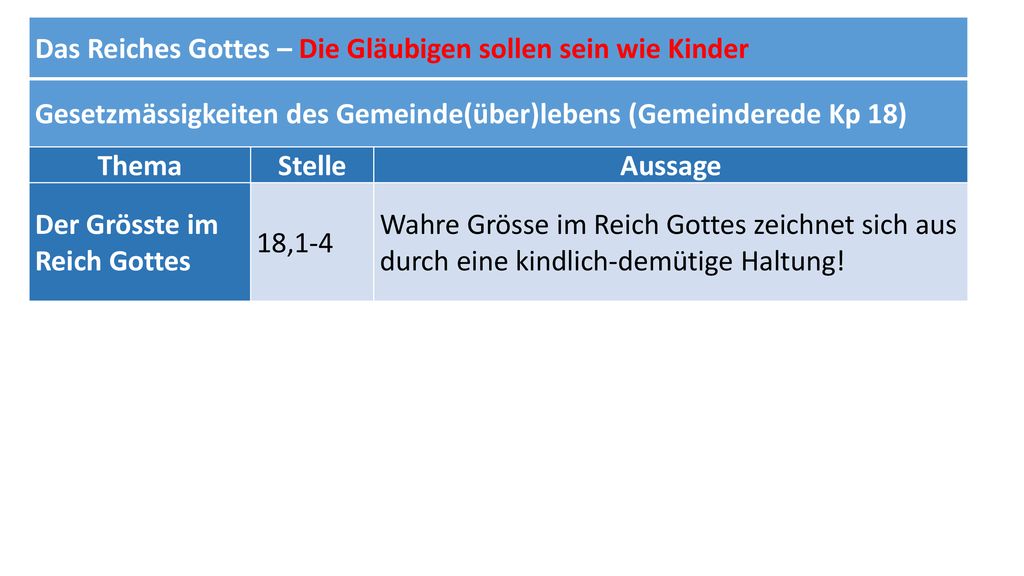 Das Reiches Gottes – Die Gläubigen sollen sein wie Kinder
