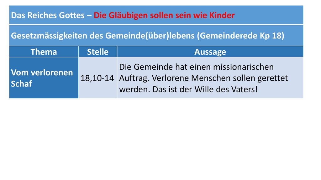 Das Reiches Gottes – Die Gläubigen sollen sein wie Kinder