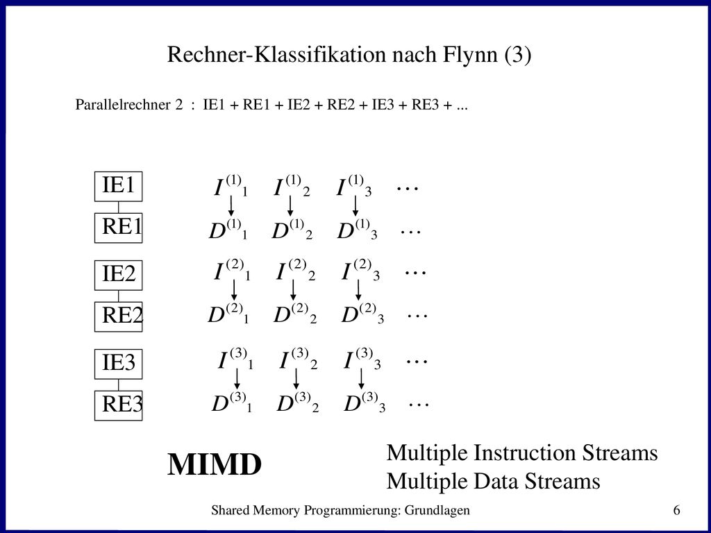 MIMD Rechner-Klassifikation nach Flynn (3) IE1 RE1 IE2 RE2 IE3 RE3
