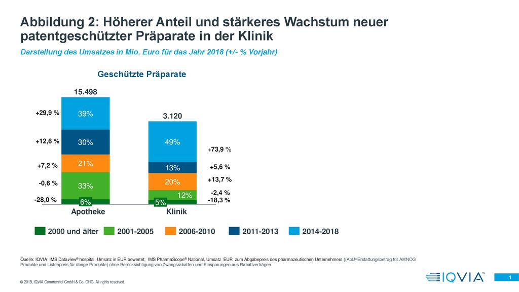 Abbildung 2: Höherer Anteil und stärkeres Wachstum neuer patentgeschützter Präparate in der Klinik
