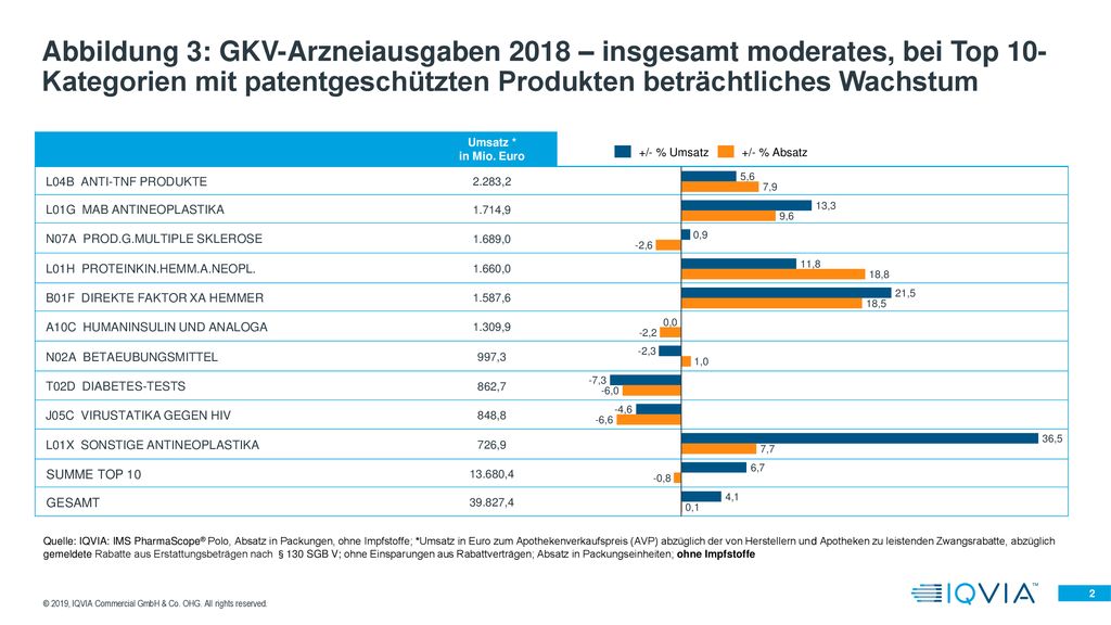 Abbildung 3: GKV-Arzneiausgaben 2018 – insgesamt moderates, bei Top 10- Kategorien mit patentgeschützten Produkten beträchtliches Wachstum
