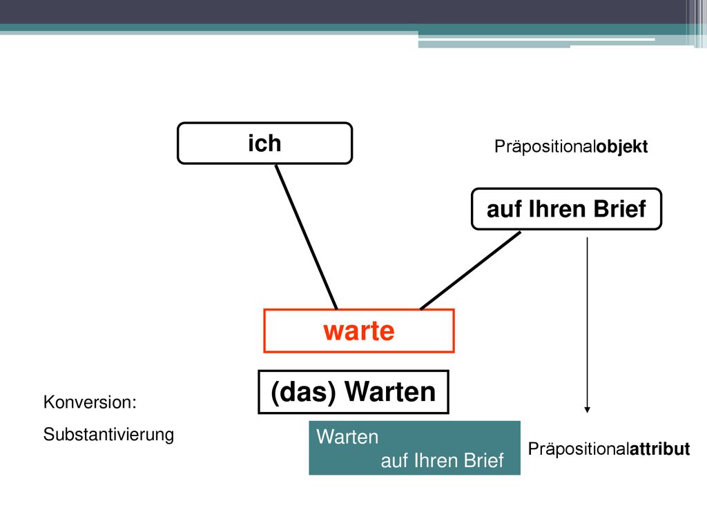 warte (das) Warten ich auf Ihren Brief Warten auf Ihren Brief