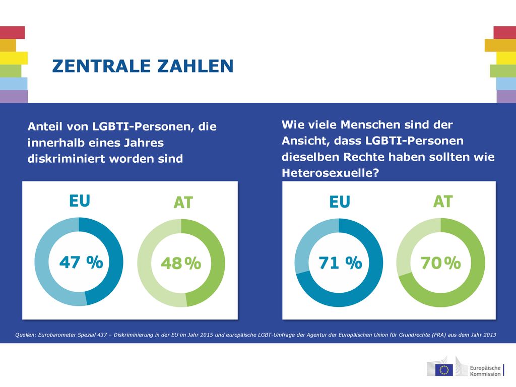 Zentrale Zahlen Anteil von LGBTI-Personen, die innerhalb eines Jahres diskriminiert worden sind.
