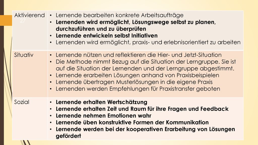 Aktivierend Lernende bearbeiten konkrete Arbeitsaufträge. Lernenden wird ermöglicht, Lösungswege selbst zu planen, durchzuführen und zu überprüfen.