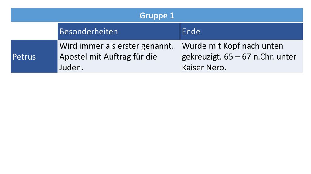 Gruppe 1 Besonderheiten. Ende. Petrus. Wird immer als erster genannt. Apostel mit Auftrag für die Juden.