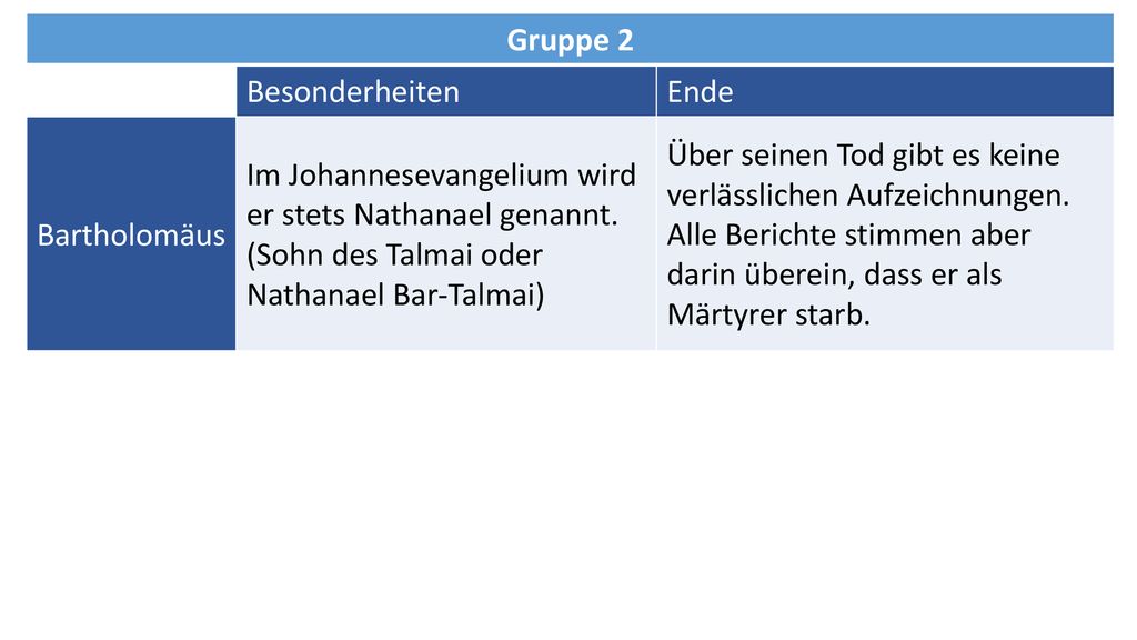Gruppe 2 Besonderheiten. Ende. Bartholomäus. Im Johannesevangelium wird er stets Nathanael genannt. (Sohn des Talmai oder Nathanael Bar-Talmai)