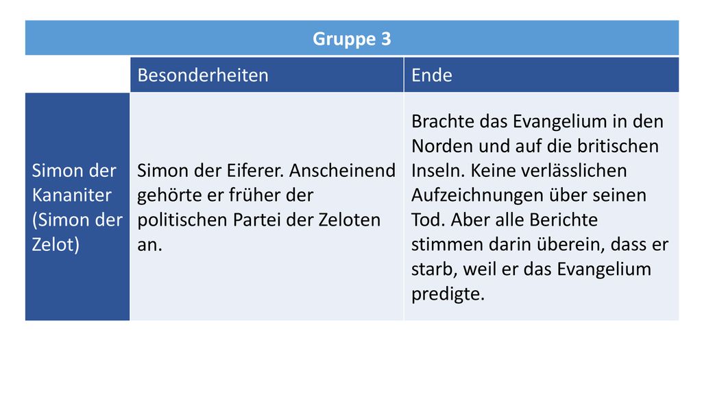 Gruppe 3 Besonderheiten. Ende. Simon der Kananiter. (Simon der Zelot)