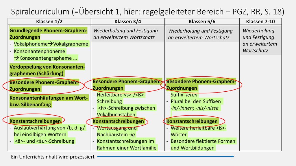 Spiralcurriculum (=Übersicht 1, hier: regelgeleiteter Bereich − PGZ, RR, S. 18)