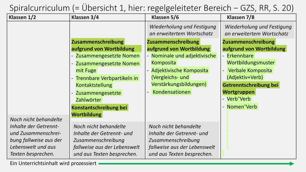 Spiralcurriculum (= Übersicht 1, hier: regelgeleiteter Bereich − GZS, RR, S. 20)