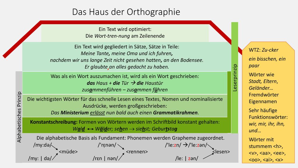 Rechtschreibung Und Rechtschreibrahmen Jakob Ossner Ppt Herunterladen