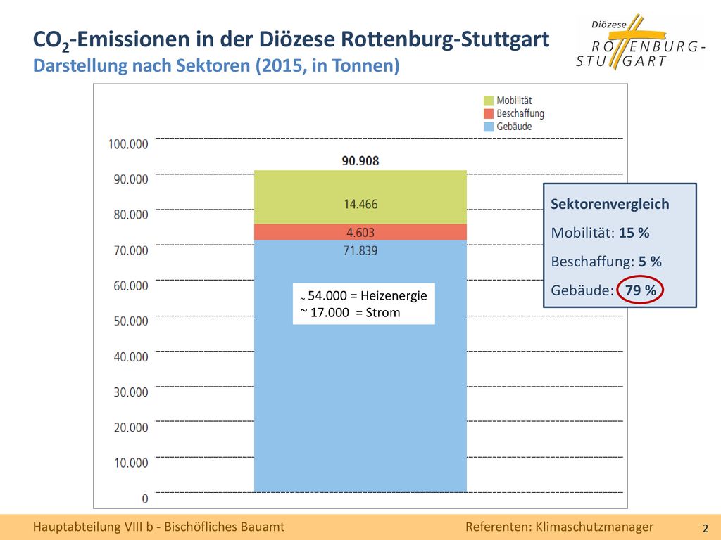 CO2-Emissionen in der Diözese Rottenburg-Stuttgart Darstellung nach Sektoren (2015, in Tonnen)