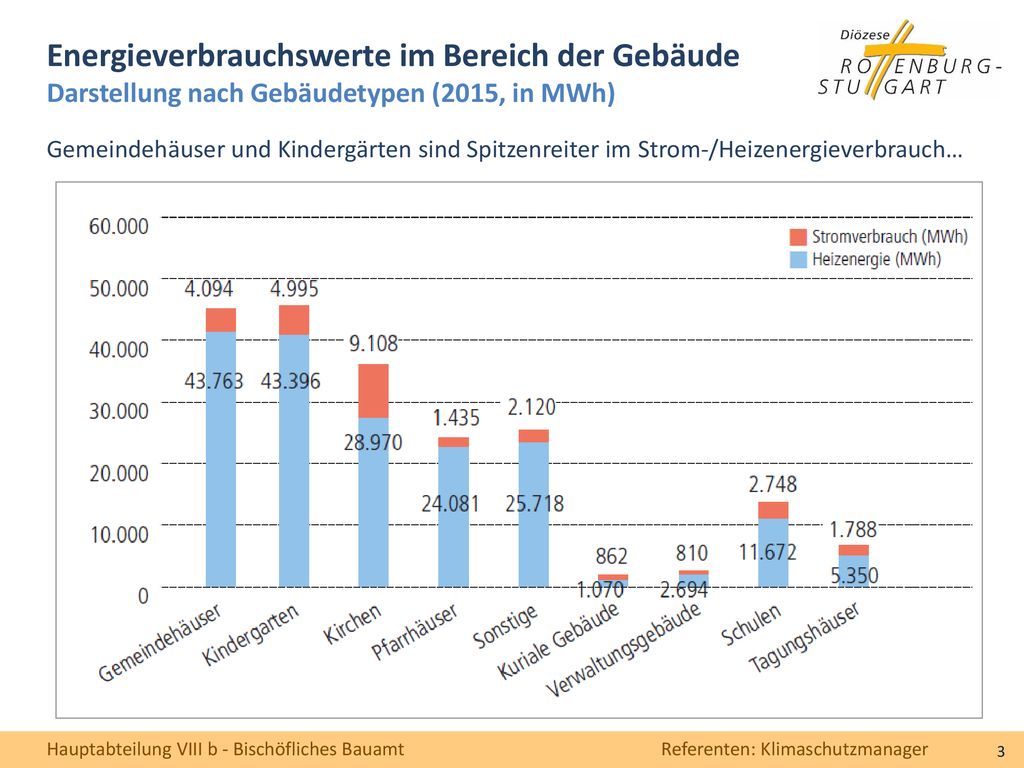 Energieverbrauchswerte im Bereich der Gebäude Darstellung nach Gebäudetypen (2015, in MWh)