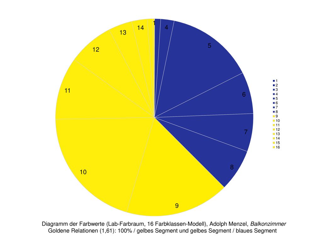 Diagramm der Farbwerte (Lab-Farbraum, 16 Farbklassen-Modell), Adolph Menzel, Balkonzimmer Goldene Relationen (1,61): 100% / gelbes Segment und gelbes Segment / blaues Segment