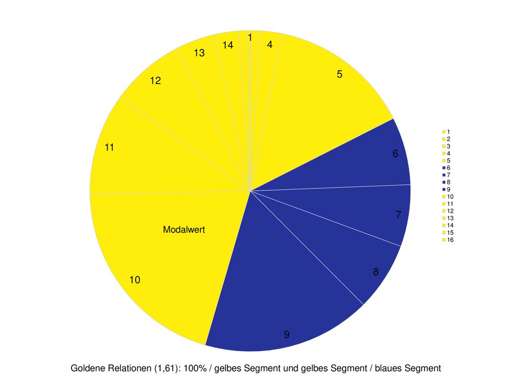 Modalwert Goldene Relationen (1,61): 100% / gelbes Segment und gelbes Segment / blaues Segment