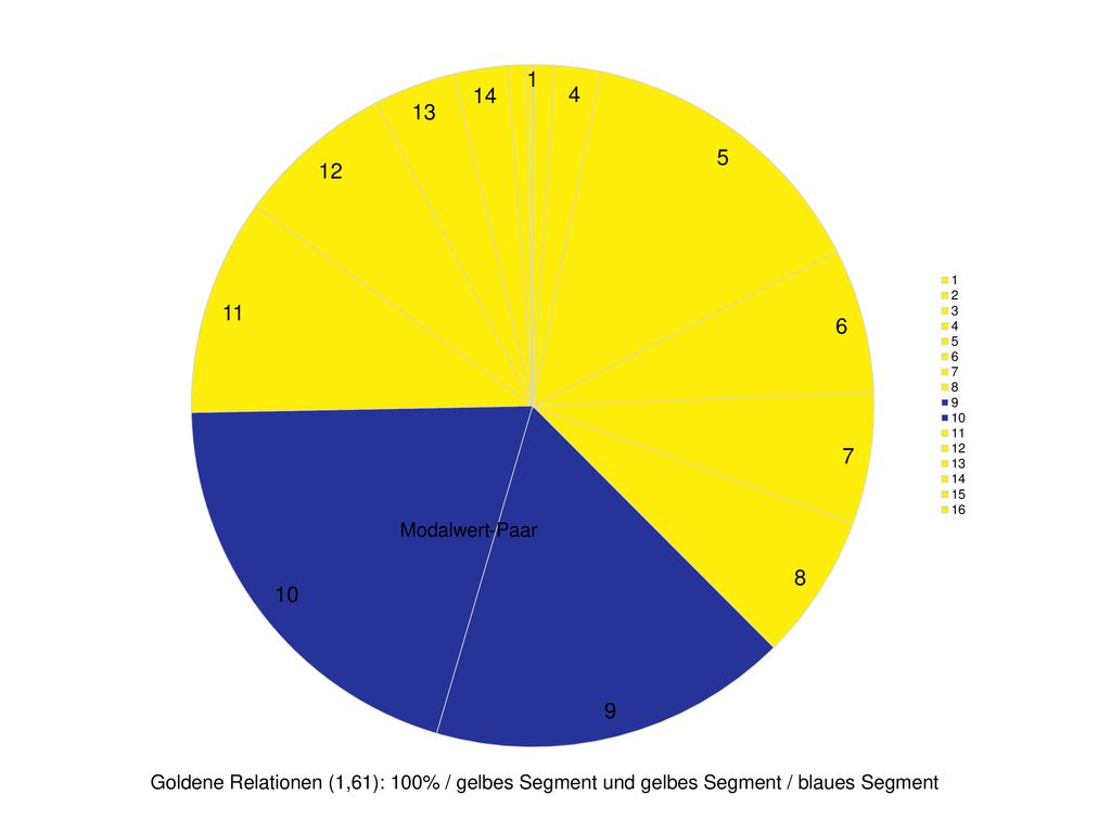 Modalwert-Paar Goldene Relationen (1,61): 100% / gelbes Segment und gelbes Segment / blaues Segment