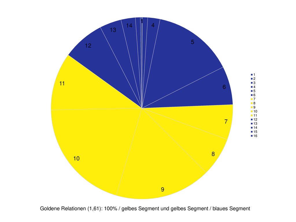 Goldene Relationen (1,61): 100% / gelbes Segment und gelbes Segment / blaues Segment